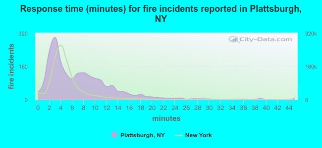 Response time (minutes) for fire incidents reported in Plattsburgh, NY
