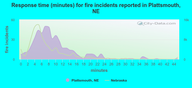 Response time (minutes) for fire incidents reported in Plattsmouth, NE