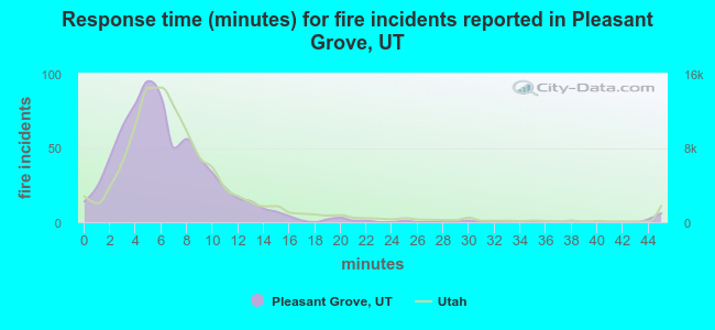 Response time (minutes) for fire incidents reported in Pleasant Grove, UT