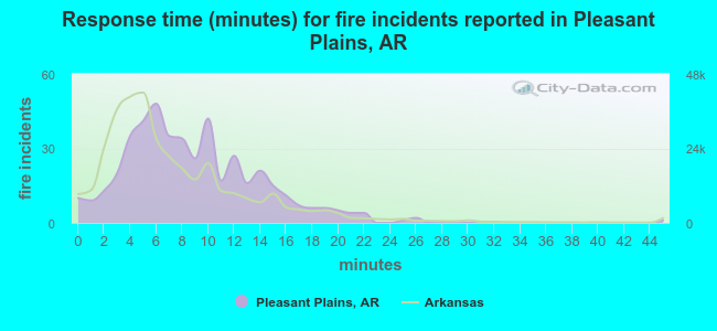 Response time (minutes) for fire incidents reported in Pleasant Plains, AR