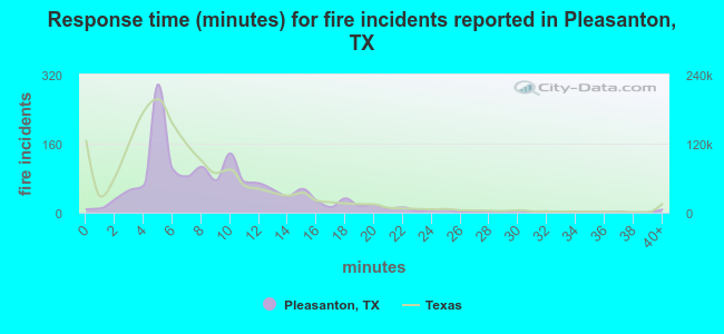 Response time (minutes) for fire incidents reported in Pleasanton, TX