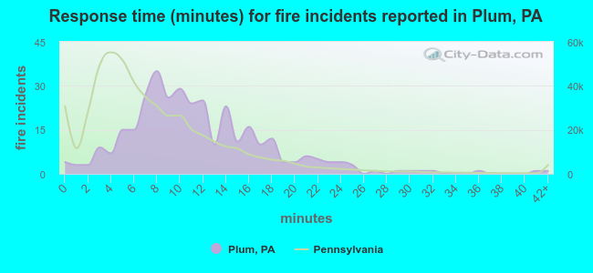 Response time (minutes) for fire incidents reported in Plum, PA