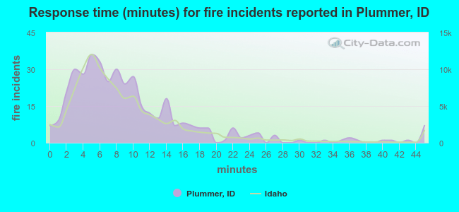 Response time (minutes) for fire incidents reported in Plummer, ID
