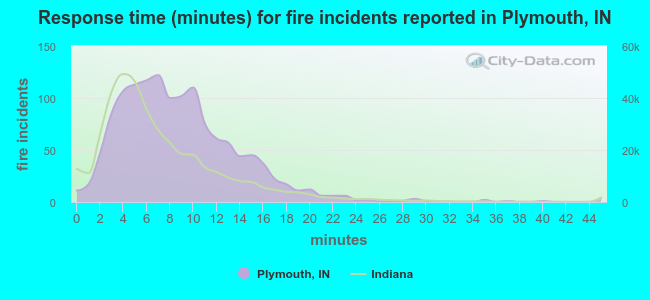 Response time (minutes) for fire incidents reported in Plymouth, IN