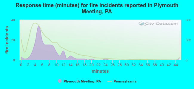 Response time (minutes) for fire incidents reported in Plymouth Meeting, PA