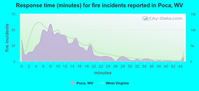 Response time (minutes) for fire incidents reported in Poca, WV