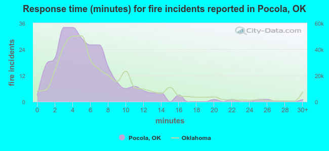 Response time (minutes) for fire incidents reported in Pocola, OK