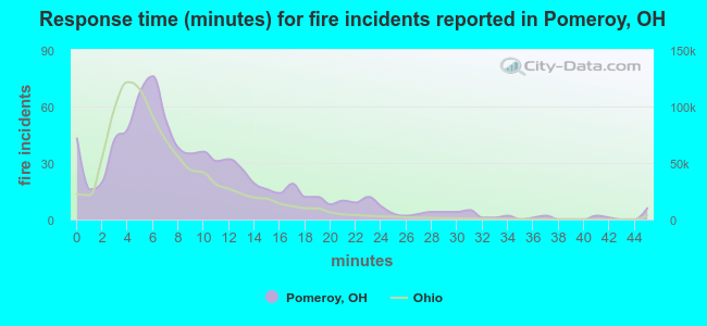 Response time (minutes) for fire incidents reported in Pomeroy, OH