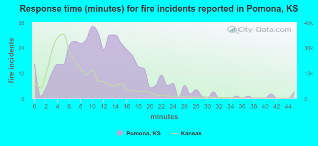 Response time (minutes) for fire incidents reported in Pomona, KS