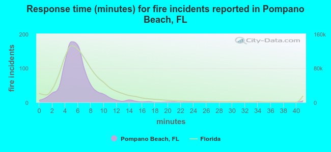 Response time (minutes) for fire incidents reported in Pompano Beach, FL