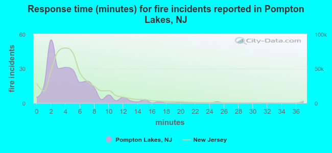 Response time (minutes) for fire incidents reported in Pompton Lakes, NJ