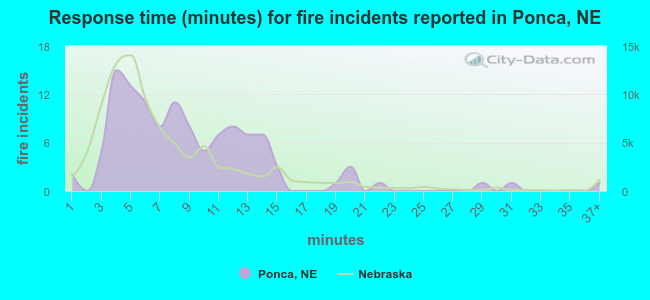 Response time (minutes) for fire incidents reported in Ponca, NE