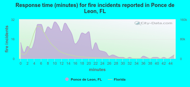 Response time (minutes) for fire incidents reported in Ponce de Leon, FL