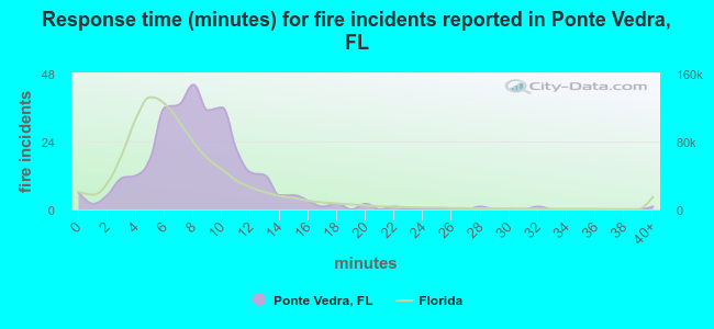 Response time (minutes) for fire incidents reported in Ponte Vedra, FL