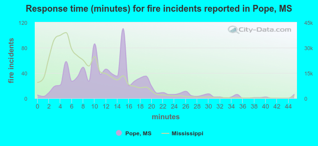 Response time (minutes) for fire incidents reported in Pope, MS
