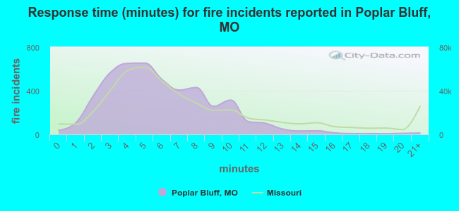 Response time (minutes) for fire incidents reported in Poplar Bluff, MO