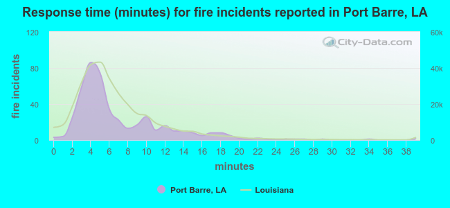 Response time (minutes) for fire incidents reported in Port Barre, LA