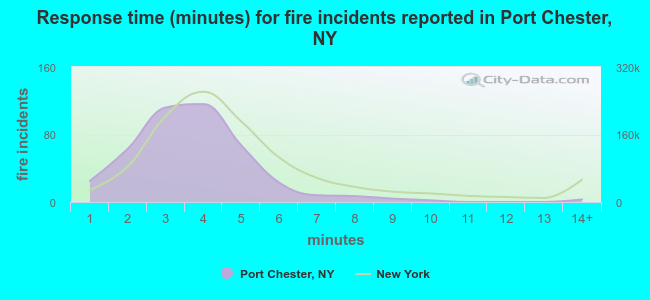 Response time (minutes) for fire incidents reported in Port Chester, NY