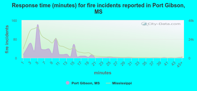 Response time (minutes) for fire incidents reported in Port Gibson, MS