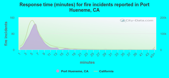 Response time (minutes) for fire incidents reported in Port Hueneme, CA