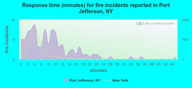 Response time (minutes) for fire incidents reported in Port Jefferson, NY