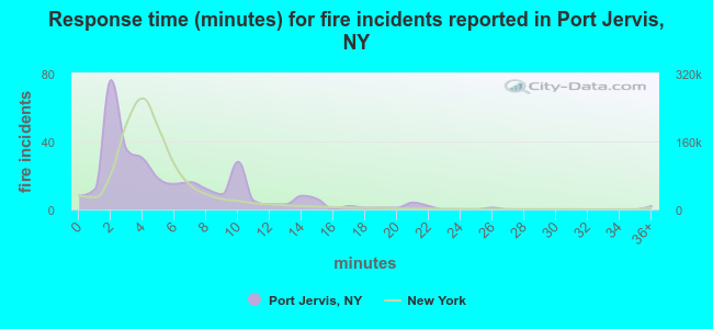 Response time (minutes) for fire incidents reported in Port Jervis, NY