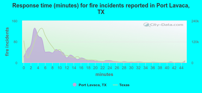 Response time (minutes) for fire incidents reported in Port Lavaca, TX