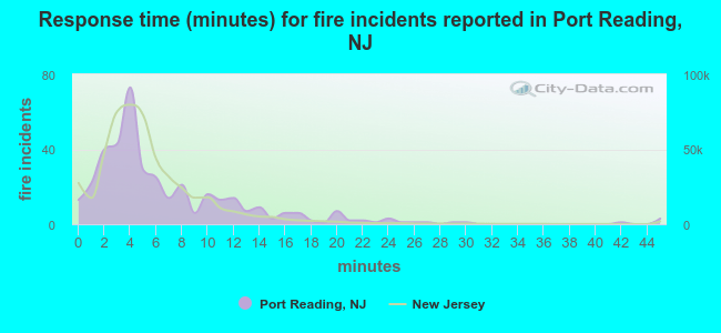 Response time (minutes) for fire incidents reported in Port Reading, NJ