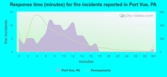 Response time (minutes) for fire incidents reported in Port Vue, PA