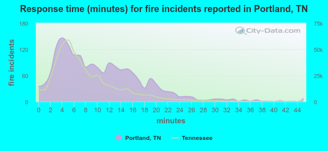 Response time (minutes) for fire incidents reported in Portland, TN