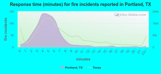 Response time (minutes) for fire incidents reported in Portland, TX