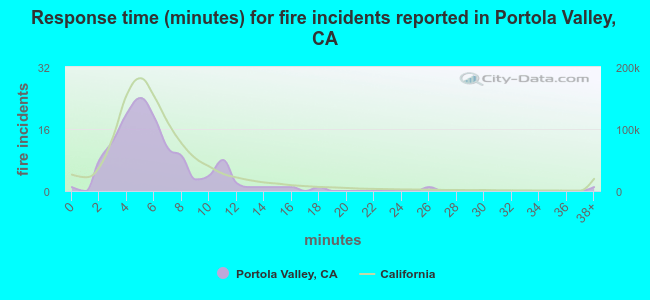 Response time (minutes) for fire incidents reported in Portola Valley, CA