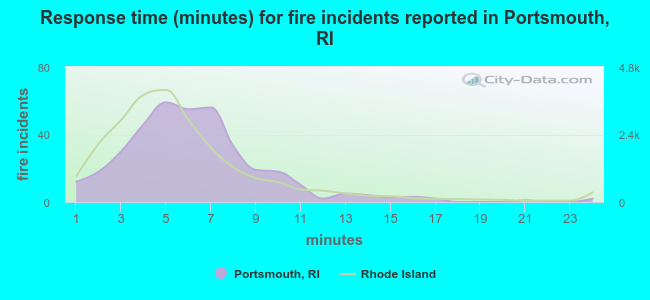 Response time (minutes) for fire incidents reported in Portsmouth, RI
