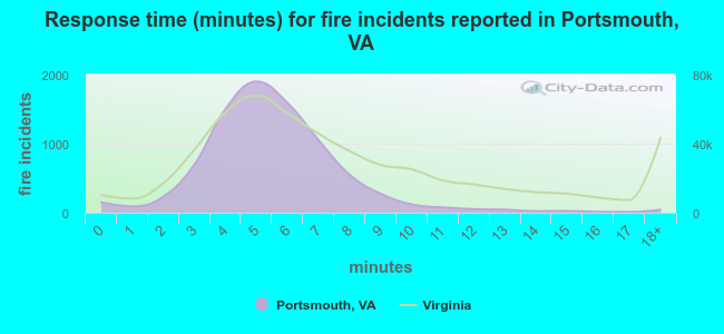 Response time (minutes) for fire incidents reported in Portsmouth, VA