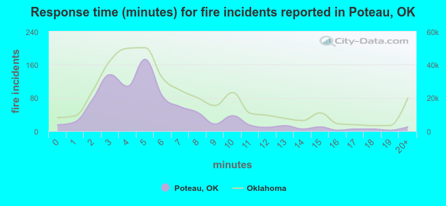 Response time (minutes) for fire incidents reported in Poteau, OK