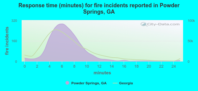 Response time (minutes) for fire incidents reported in Powder Springs, GA