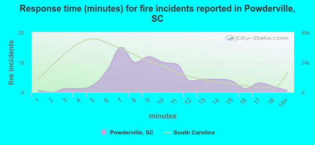 Response time (minutes) for fire incidents reported in Powderville, SC