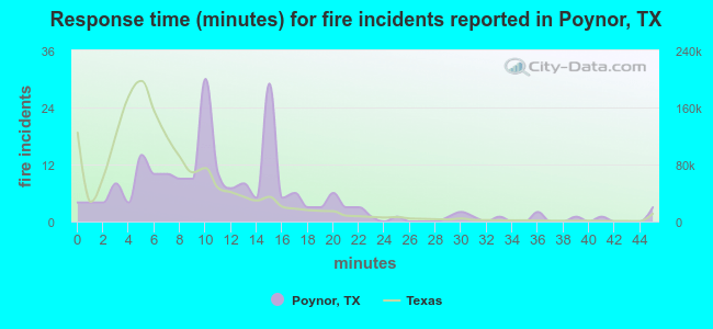 Response time (minutes) for fire incidents reported in Poynor, TX