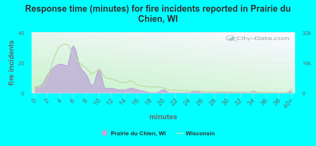 Response time (minutes) for fire incidents reported in Prairie du Chien, WI