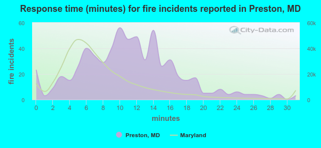 Response time (minutes) for fire incidents reported in Preston, MD