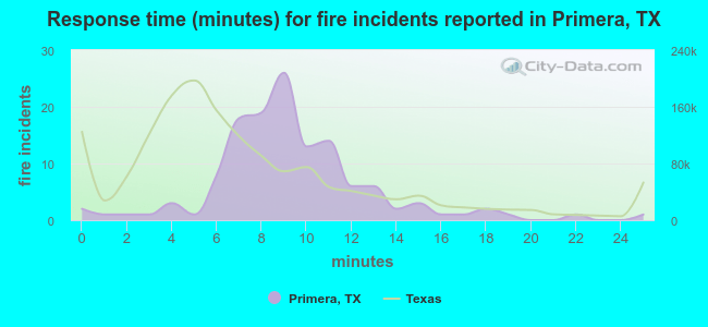 Response time (minutes) for fire incidents reported in Primera, TX