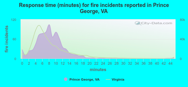 Response time (minutes) for fire incidents reported in Prince George, VA