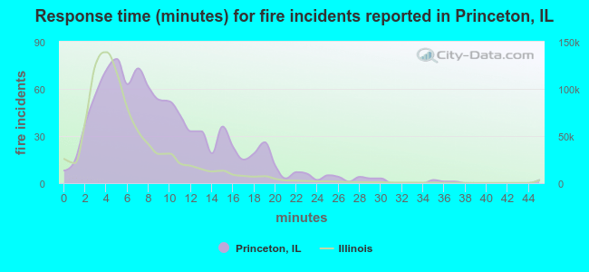 Response time (minutes) for fire incidents reported in Princeton, IL