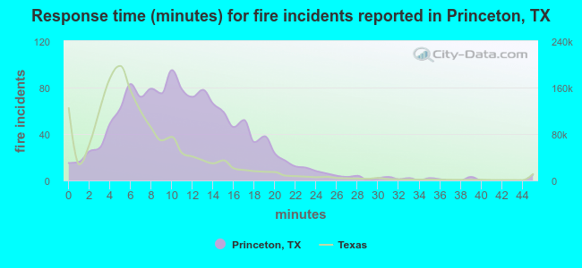 Response time (minutes) for fire incidents reported in Princeton, TX