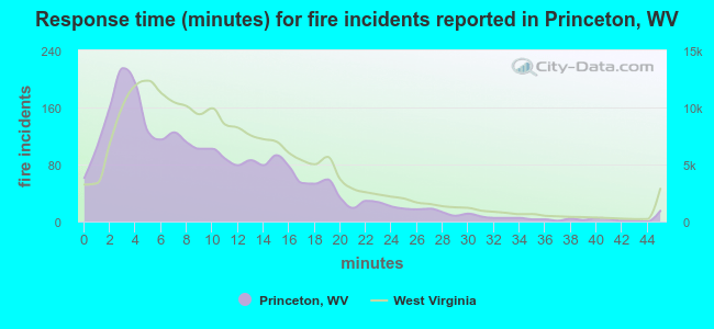 Response time (minutes) for fire incidents reported in Princeton, WV