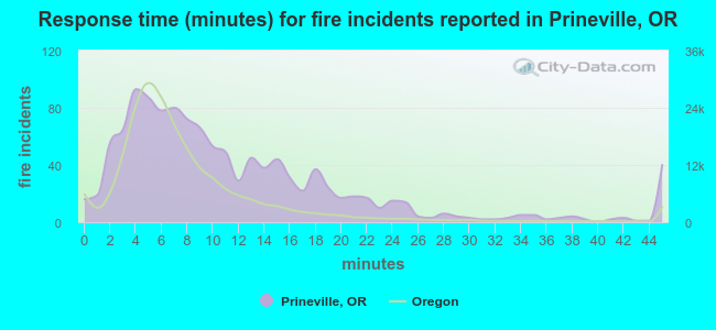 Response time (minutes) for fire incidents reported in Prineville, OR