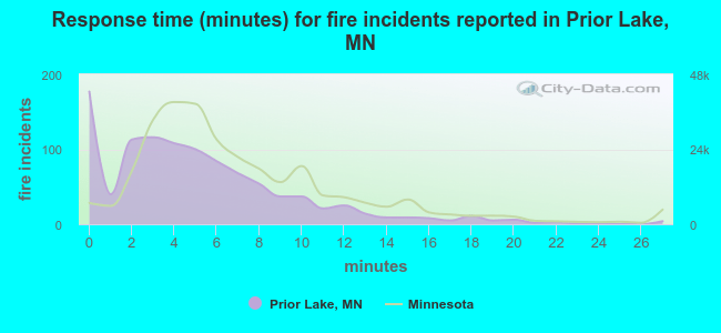 Response time (minutes) for fire incidents reported in Prior Lake, MN