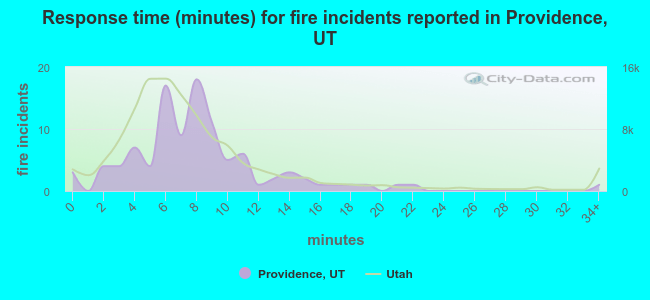 Response time (minutes) for fire incidents reported in Providence, UT