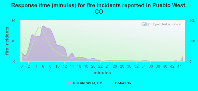 Response time (minutes) for fire incidents reported in Pueblo West, CO