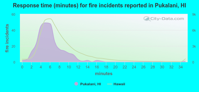 Response time (minutes) for fire incidents reported in Pukalani, HI